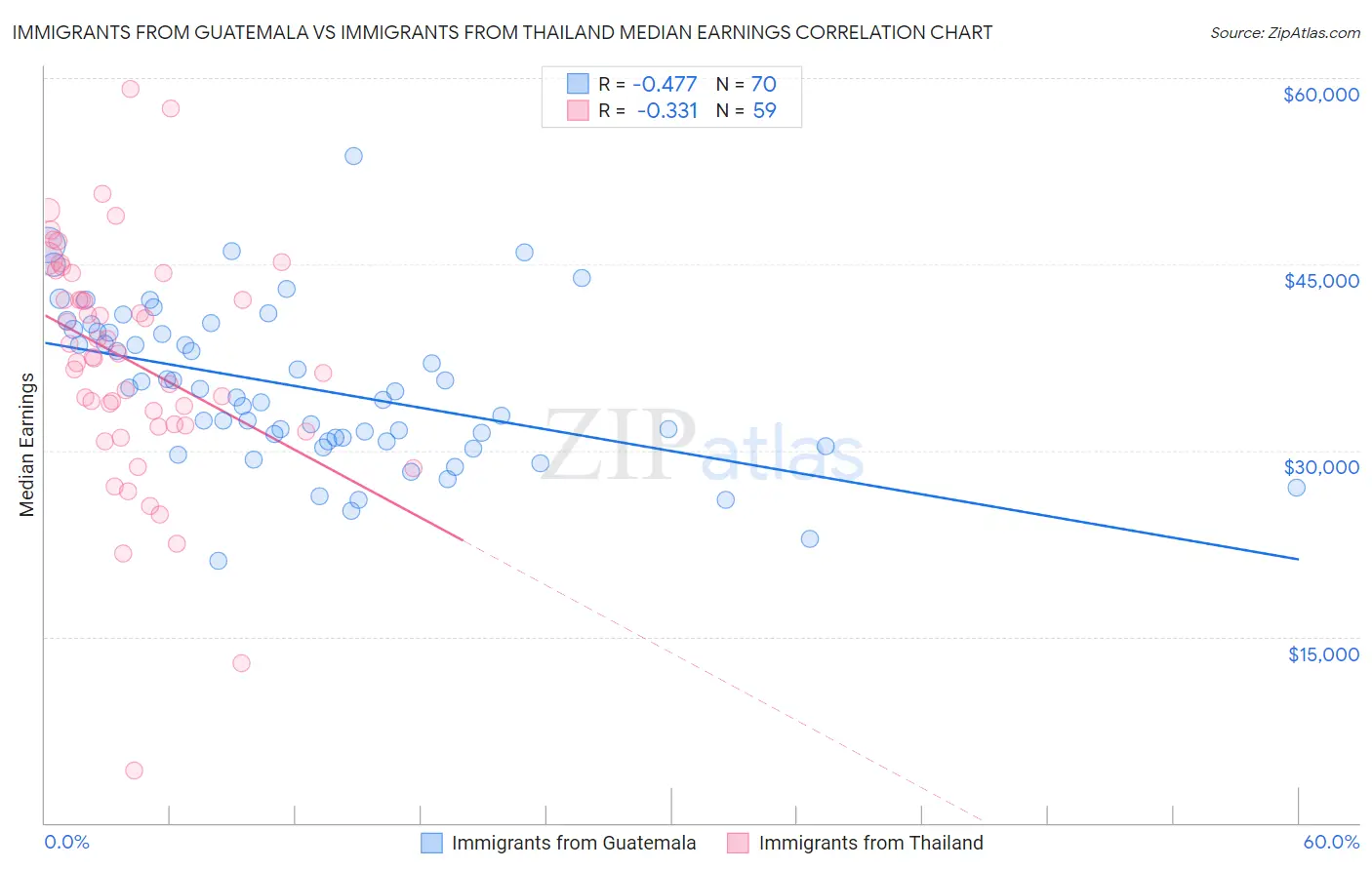 Immigrants from Guatemala vs Immigrants from Thailand Median Earnings