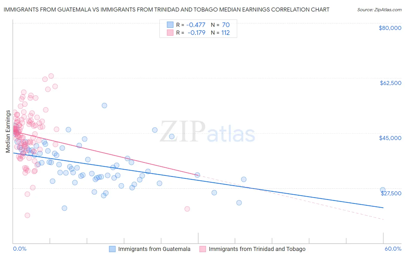 Immigrants from Guatemala vs Immigrants from Trinidad and Tobago Median Earnings