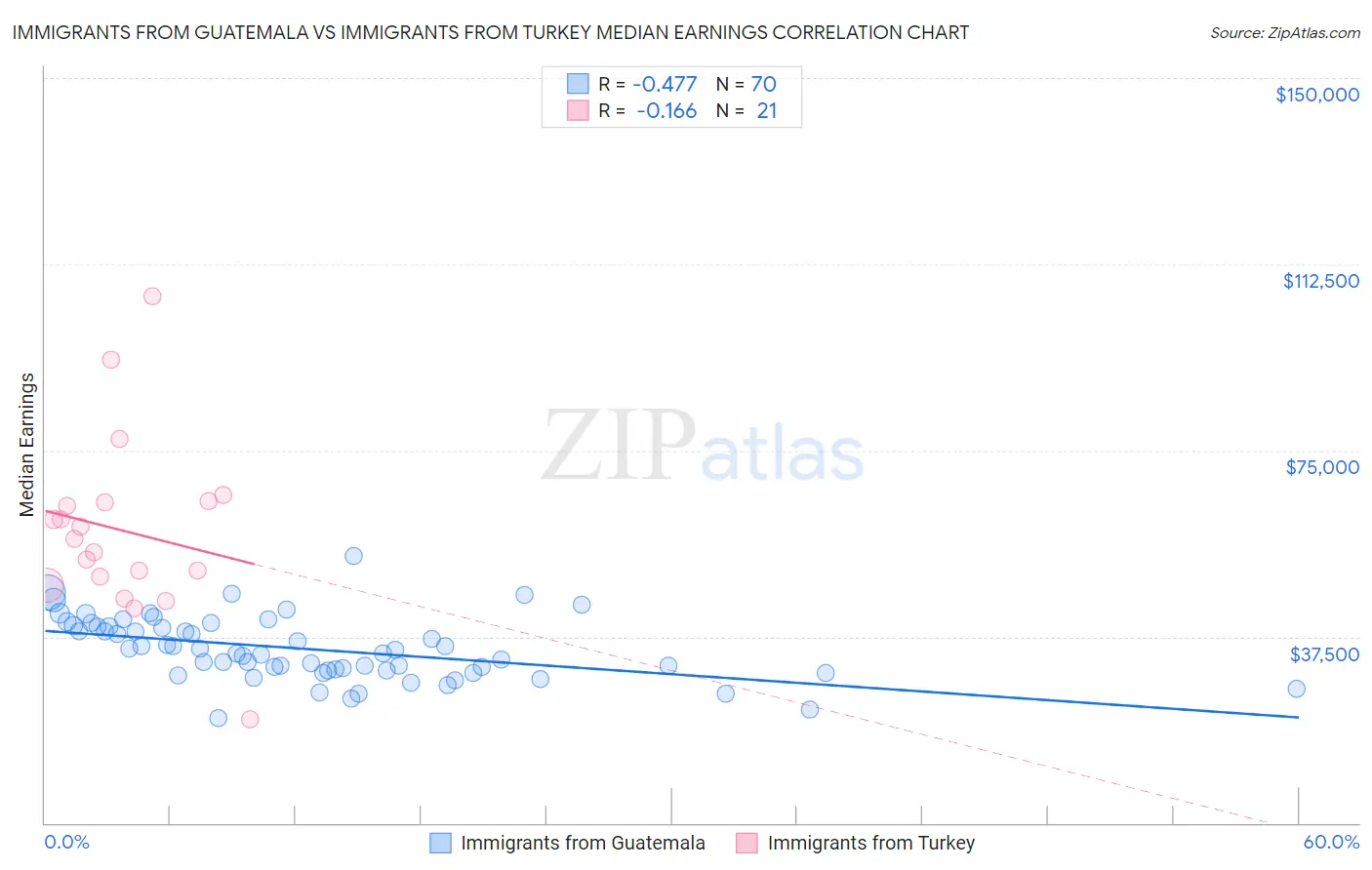 Immigrants from Guatemala vs Immigrants from Turkey Median Earnings