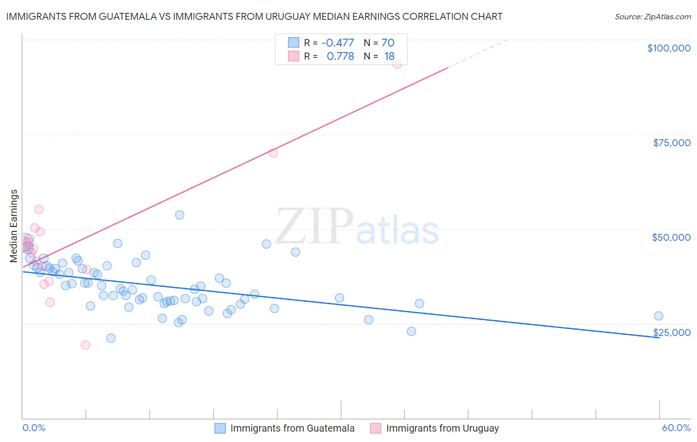 Immigrants from Guatemala vs Immigrants from Uruguay Median Earnings
