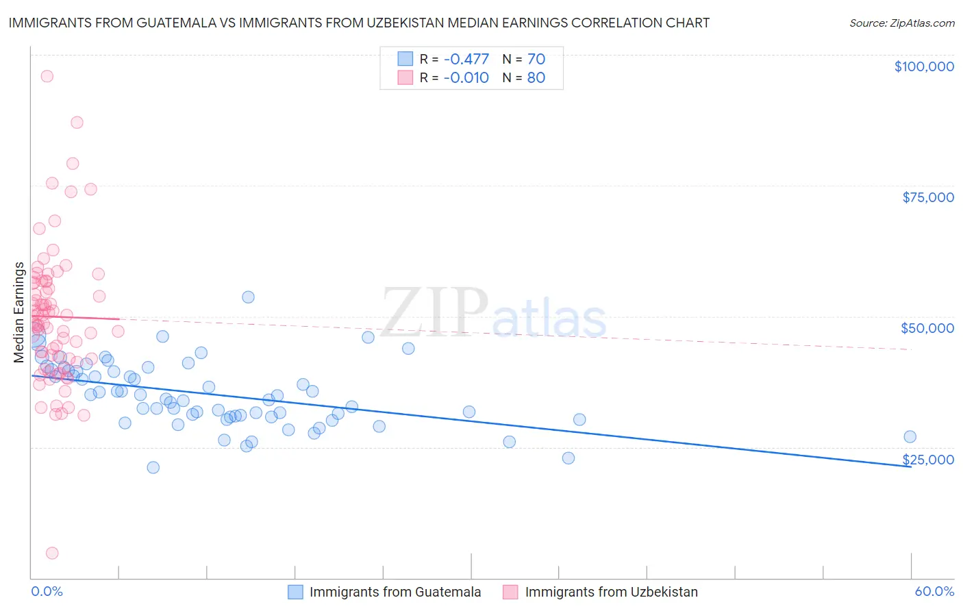 Immigrants from Guatemala vs Immigrants from Uzbekistan Median Earnings