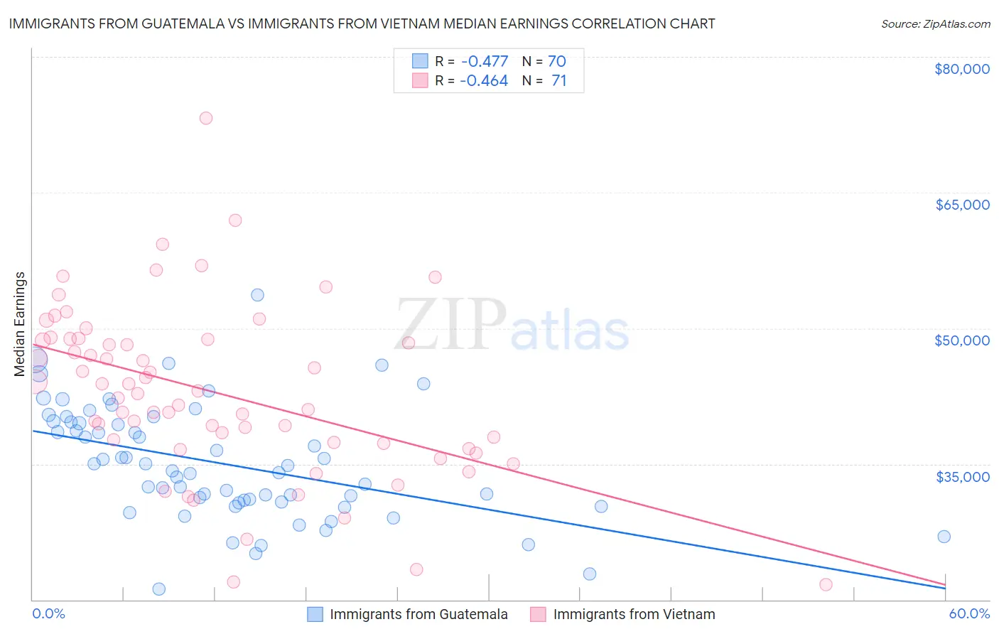 Immigrants from Guatemala vs Immigrants from Vietnam Median Earnings