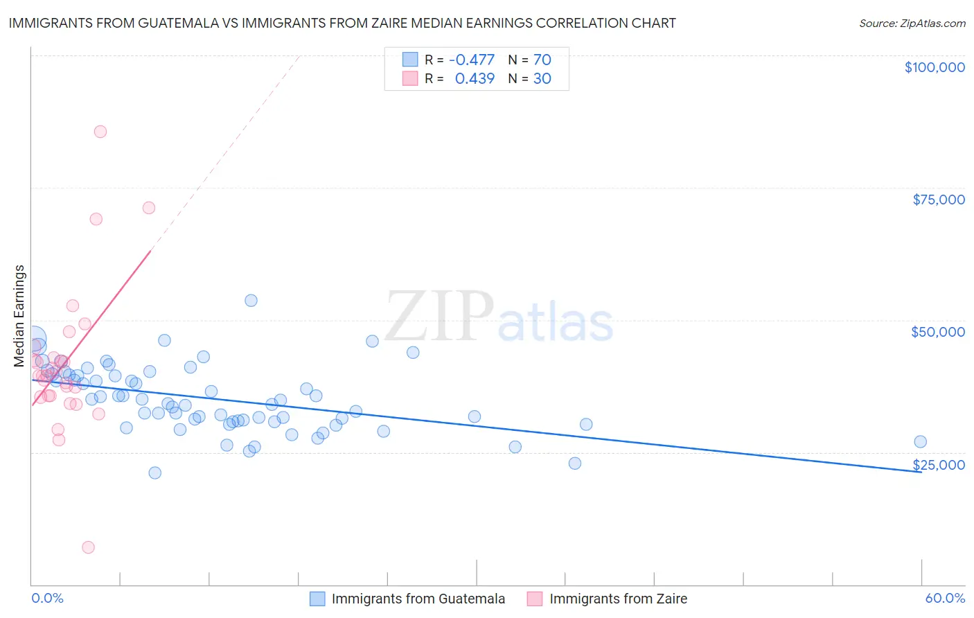 Immigrants from Guatemala vs Immigrants from Zaire Median Earnings