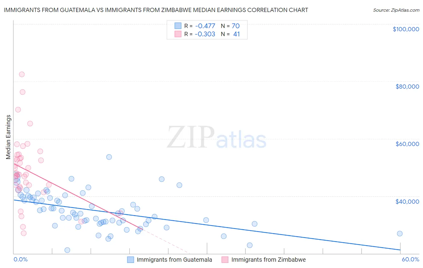 Immigrants from Guatemala vs Immigrants from Zimbabwe Median Earnings