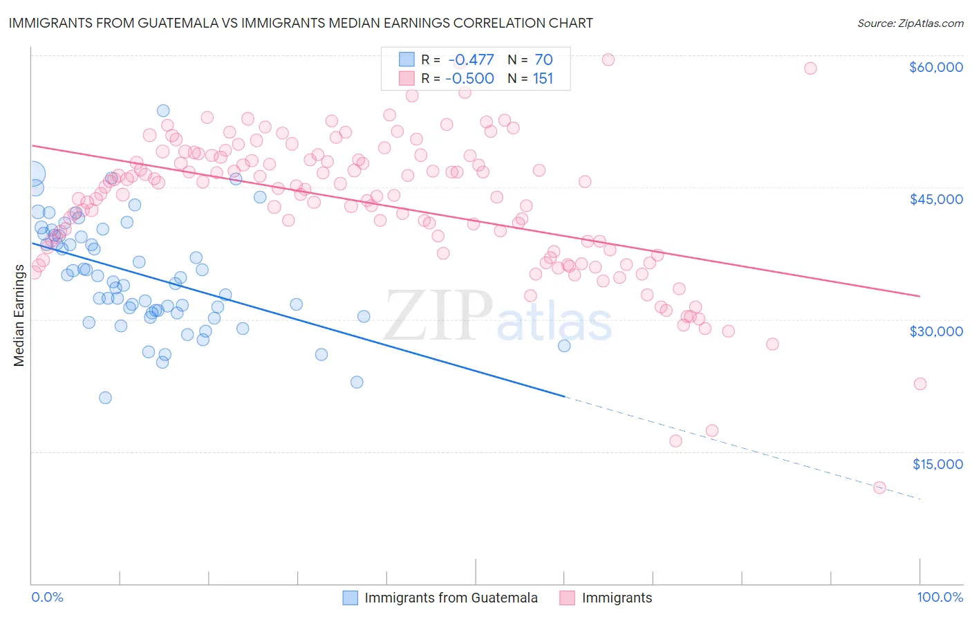 Immigrants from Guatemala vs Immigrants Median Earnings