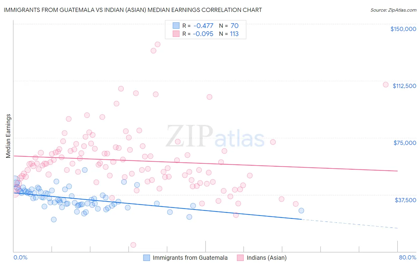 Immigrants from Guatemala vs Indian (Asian) Median Earnings