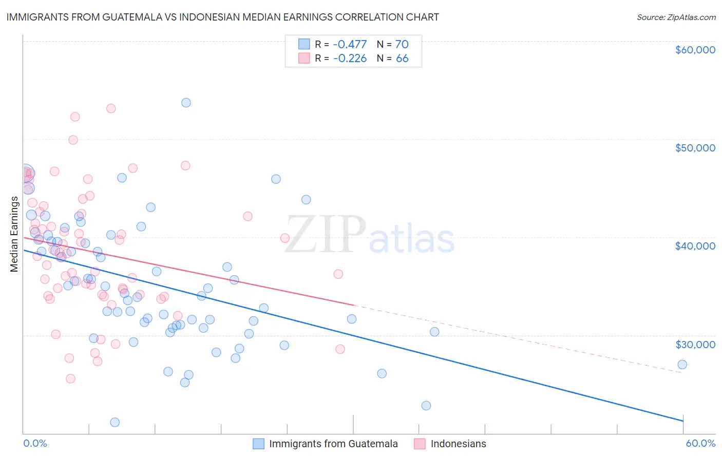 Immigrants from Guatemala vs Indonesian Median Earnings