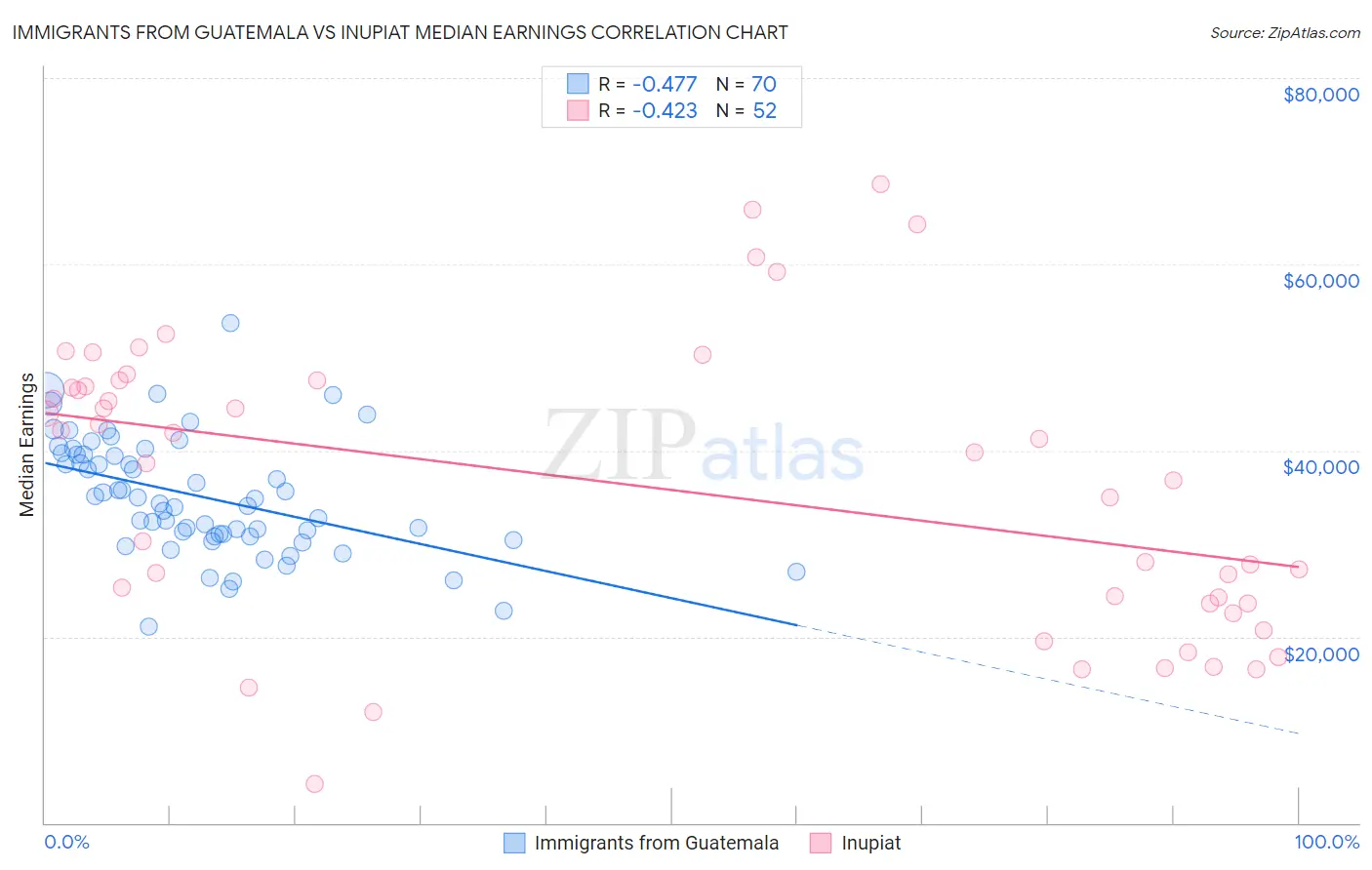 Immigrants from Guatemala vs Inupiat Median Earnings