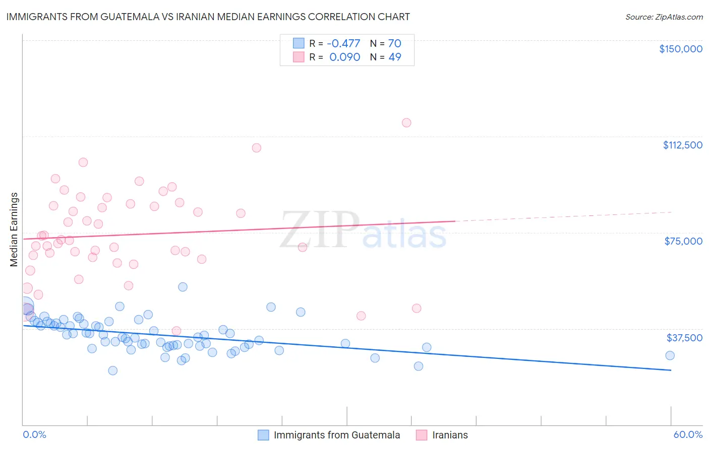 Immigrants from Guatemala vs Iranian Median Earnings