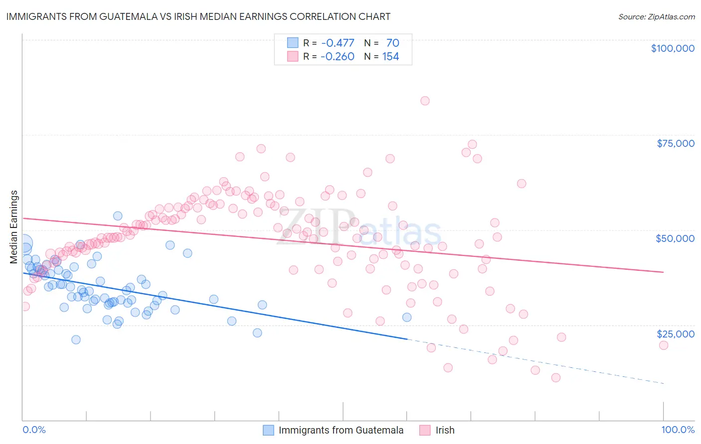 Immigrants from Guatemala vs Irish Median Earnings