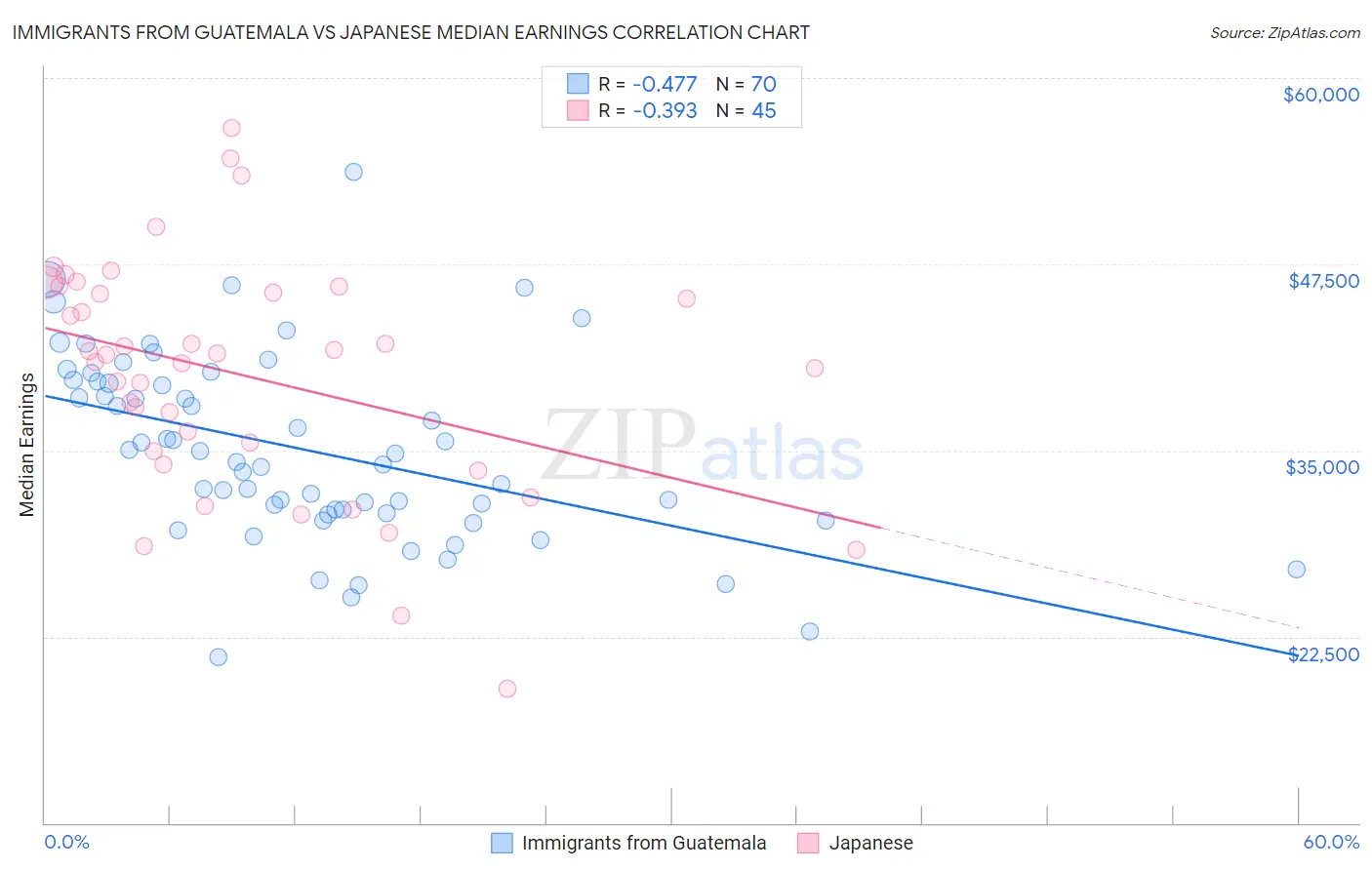 Immigrants from Guatemala vs Japanese Median Earnings
