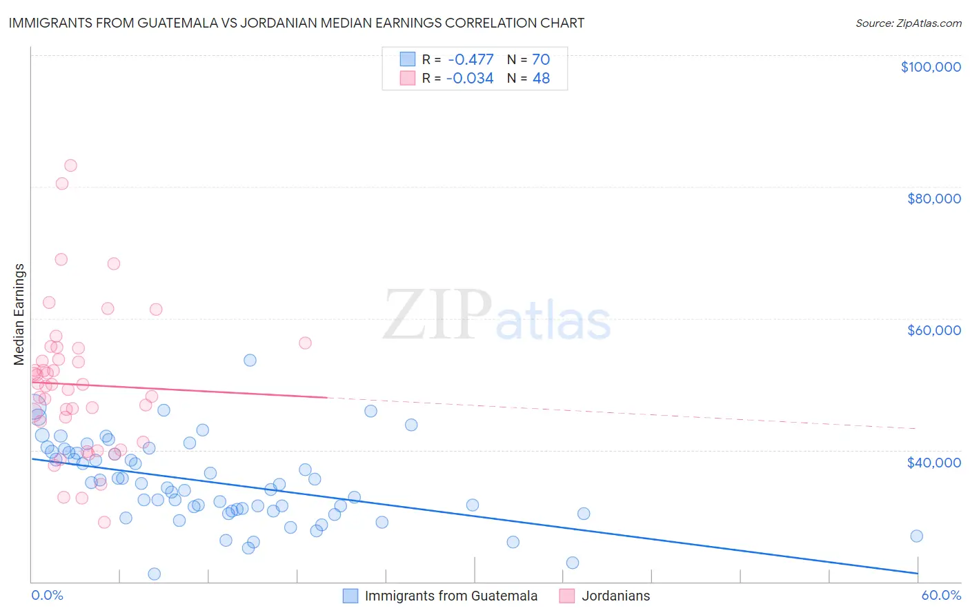 Immigrants from Guatemala vs Jordanian Median Earnings
