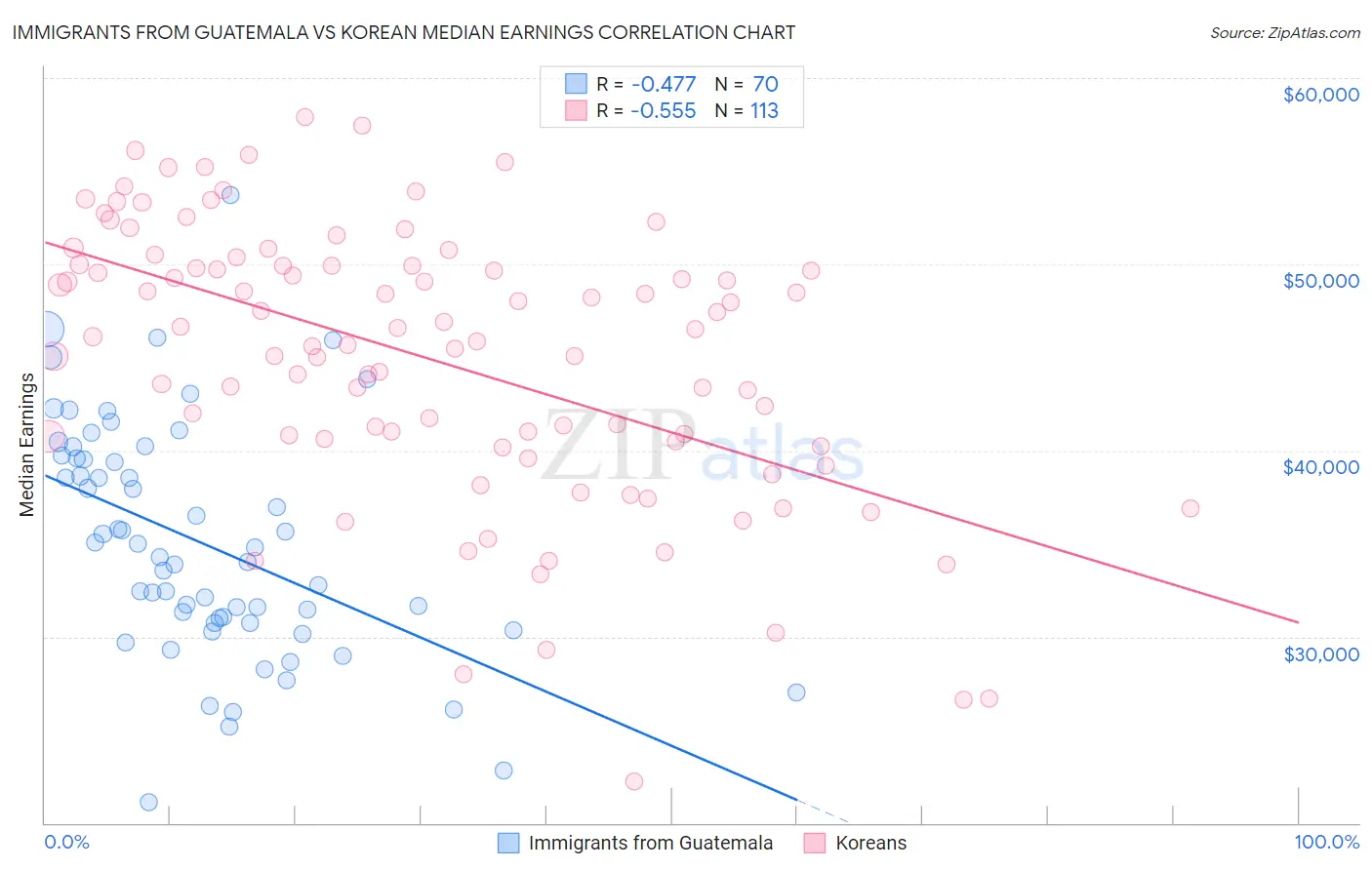Immigrants from Guatemala vs Korean Median Earnings