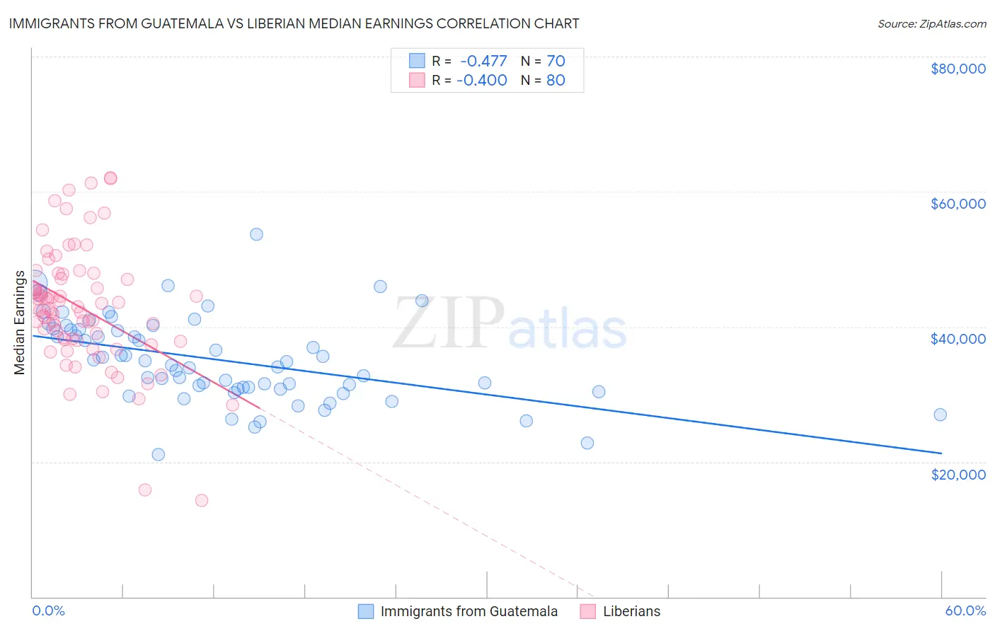Immigrants from Guatemala vs Liberian Median Earnings