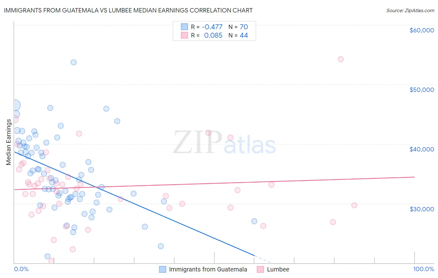 Immigrants from Guatemala vs Lumbee Median Earnings