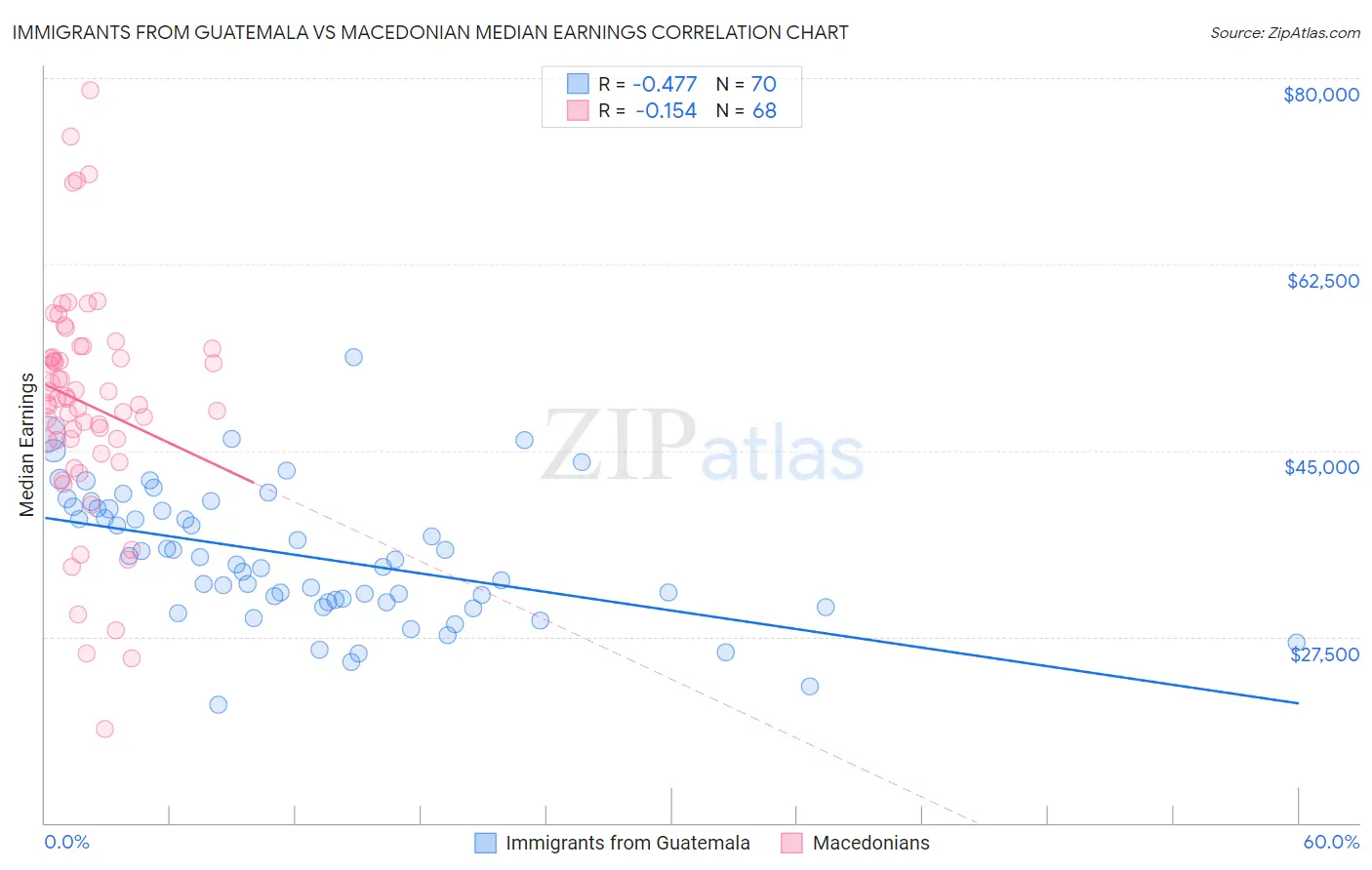 Immigrants from Guatemala vs Macedonian Median Earnings