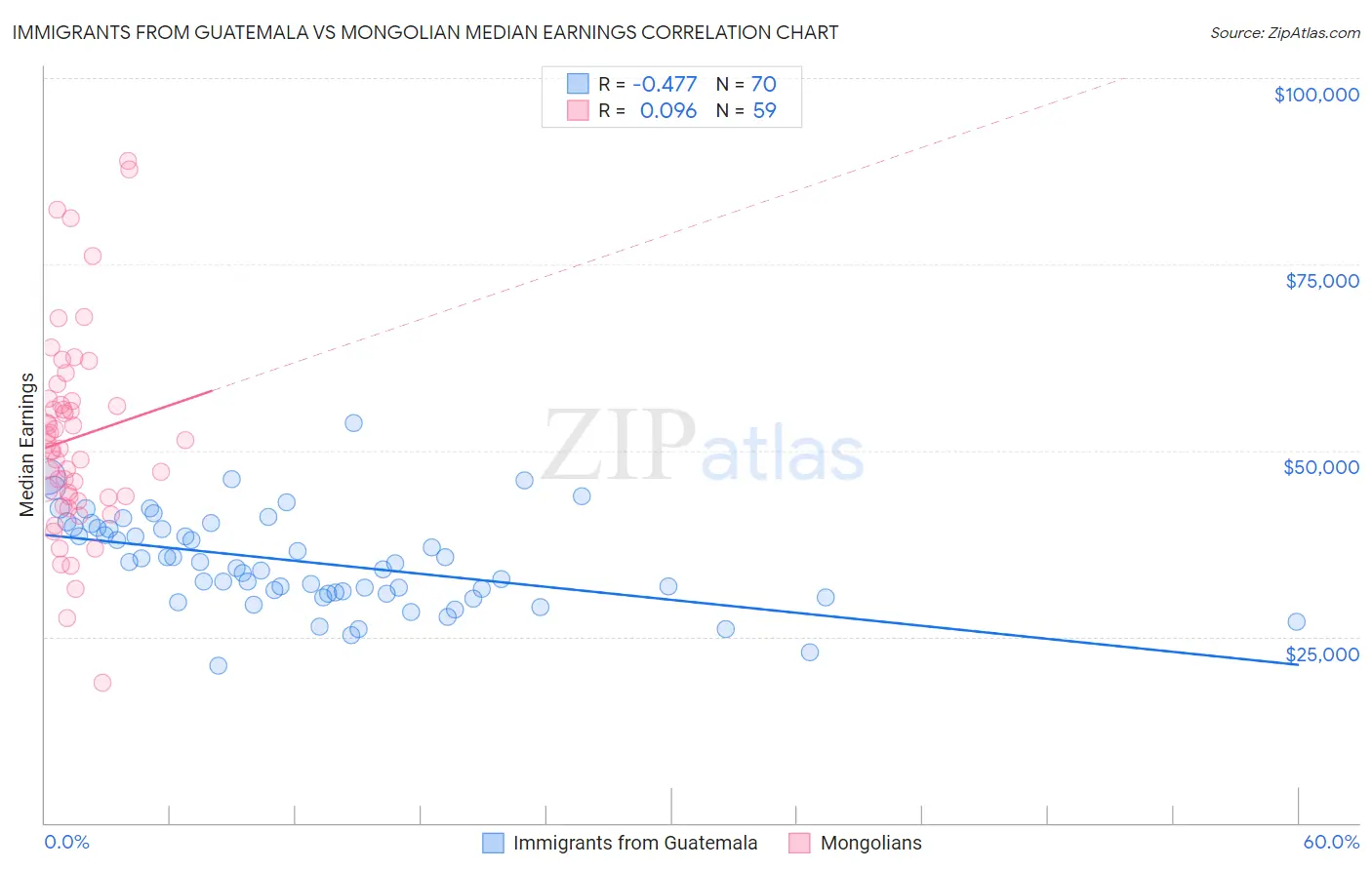 Immigrants from Guatemala vs Mongolian Median Earnings
