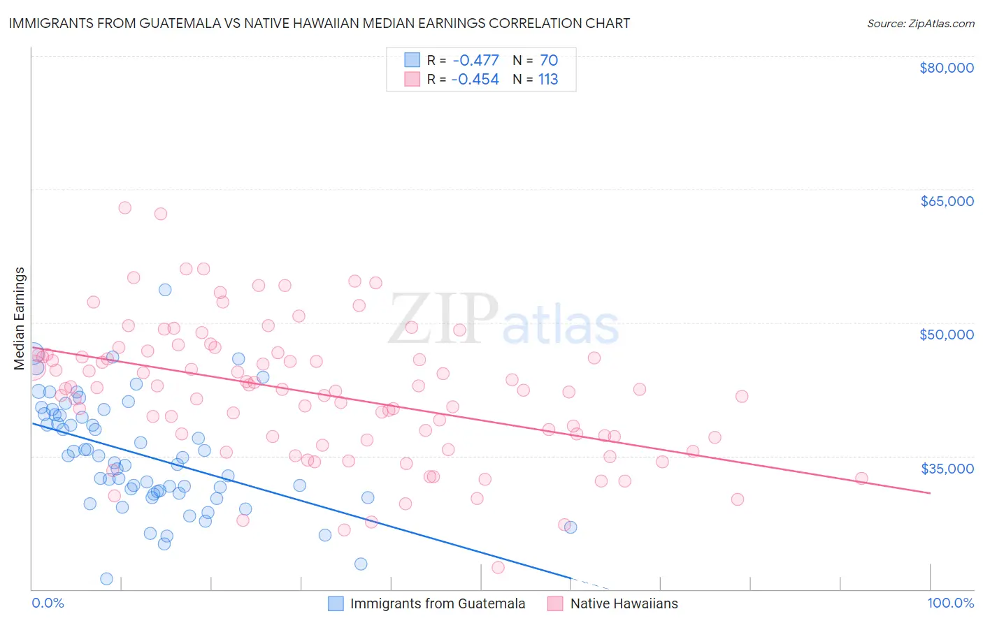 Immigrants from Guatemala vs Native Hawaiian Median Earnings