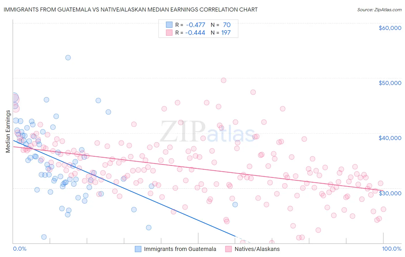 Immigrants from Guatemala vs Native/Alaskan Median Earnings