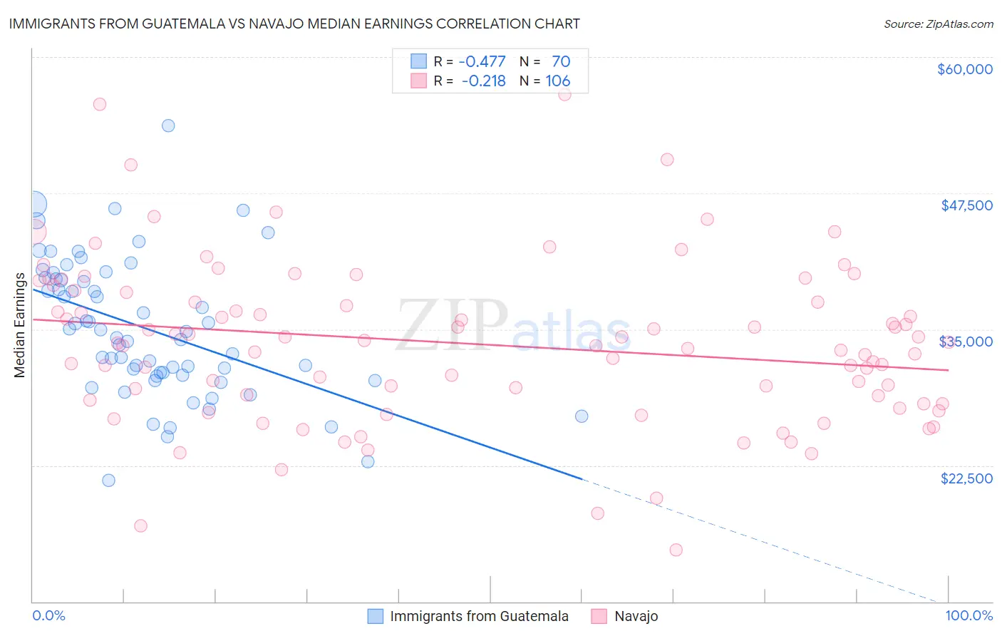 Immigrants from Guatemala vs Navajo Median Earnings