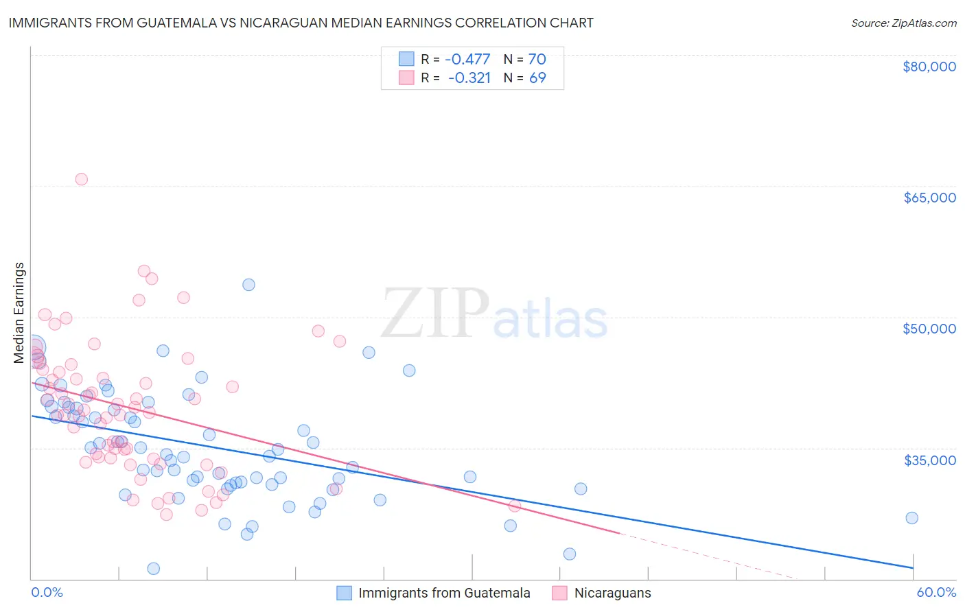 Immigrants from Guatemala vs Nicaraguan Median Earnings