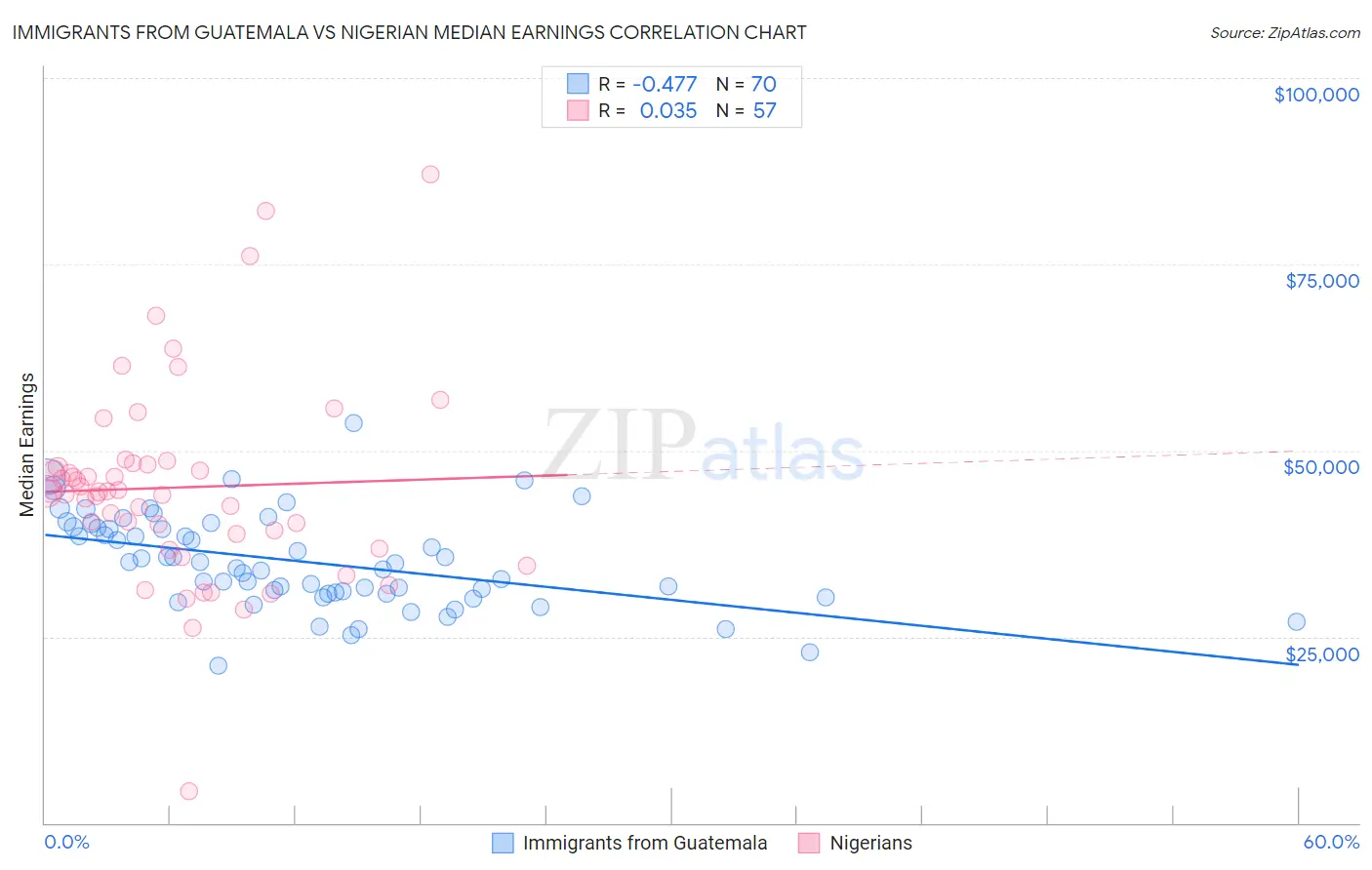 Immigrants from Guatemala vs Nigerian Median Earnings