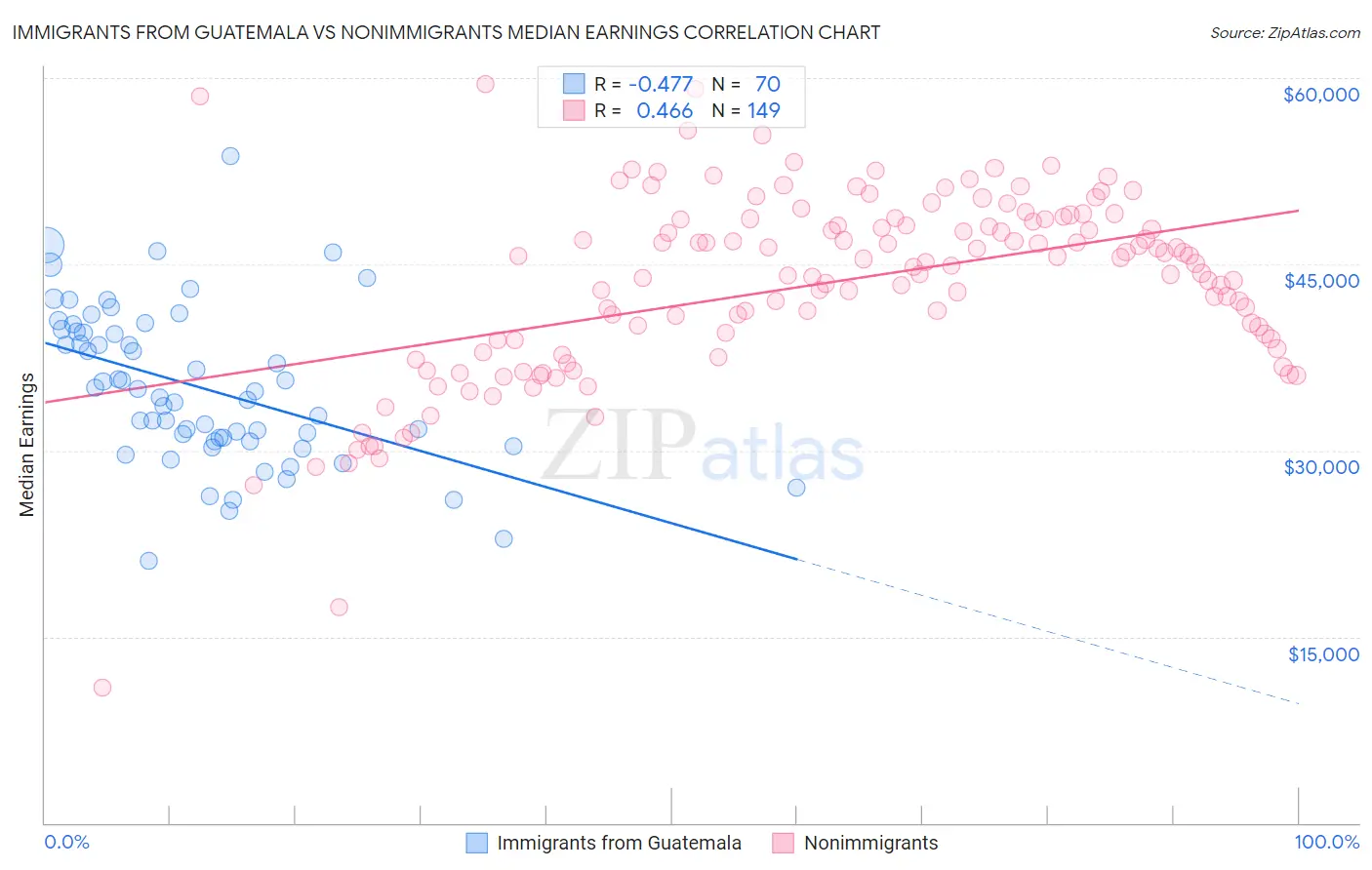 Immigrants from Guatemala vs Nonimmigrants Median Earnings