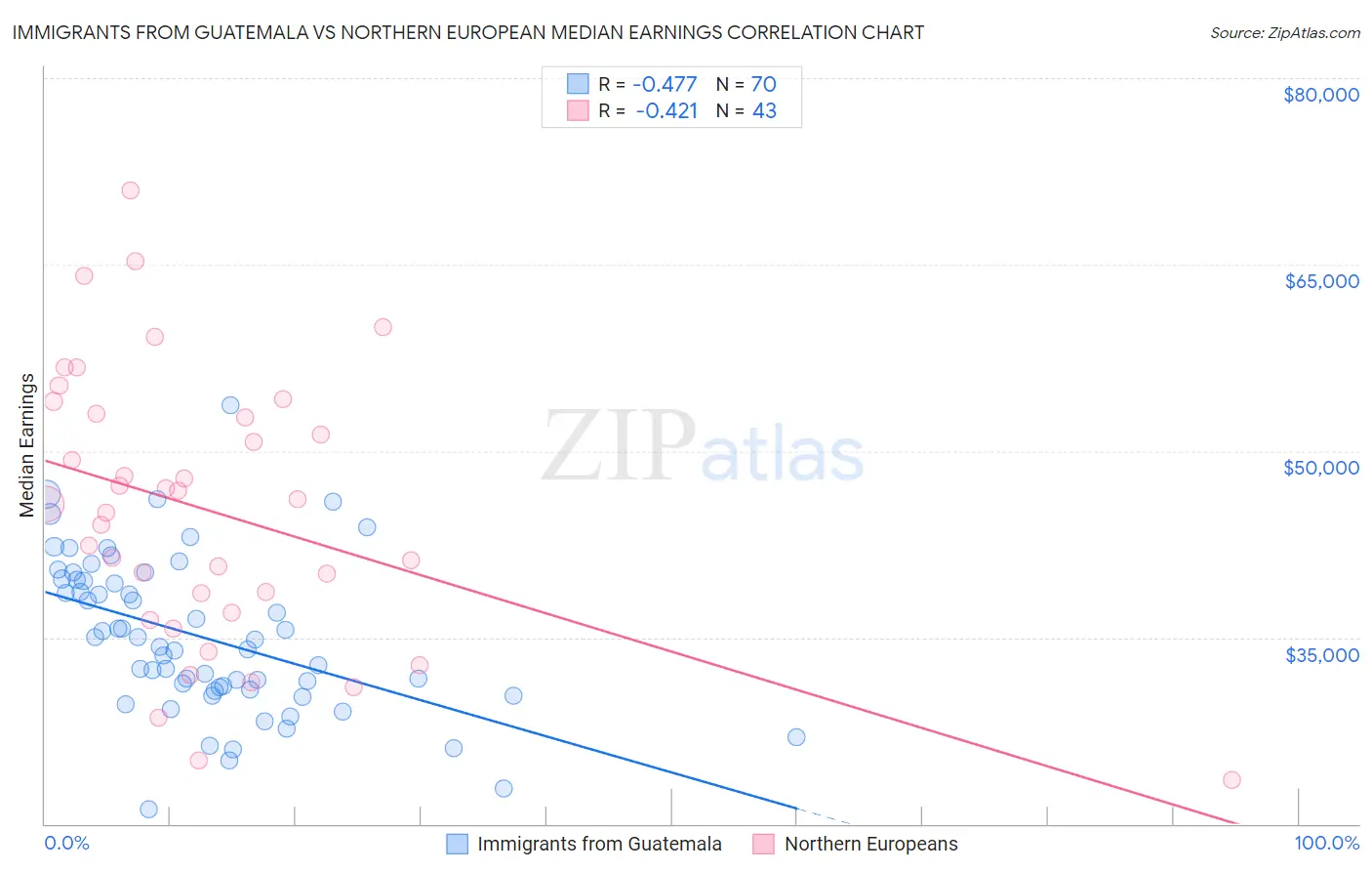 Immigrants from Guatemala vs Northern European Median Earnings