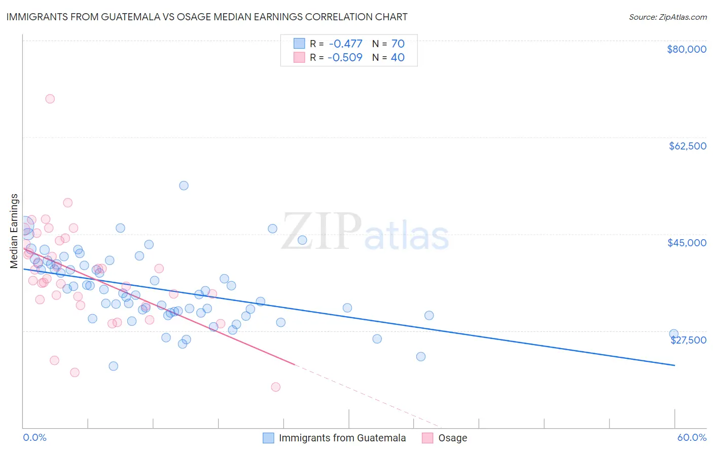 Immigrants from Guatemala vs Osage Median Earnings