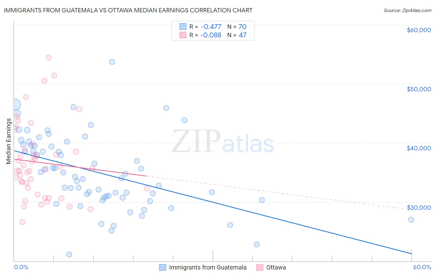 Immigrants from Guatemala vs Ottawa Median Earnings