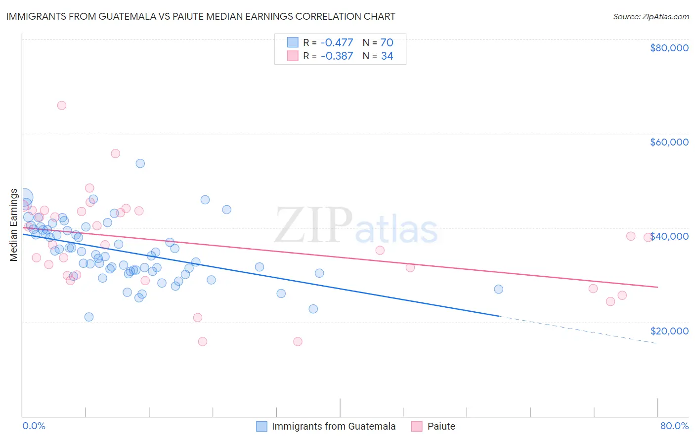 Immigrants from Guatemala vs Paiute Median Earnings