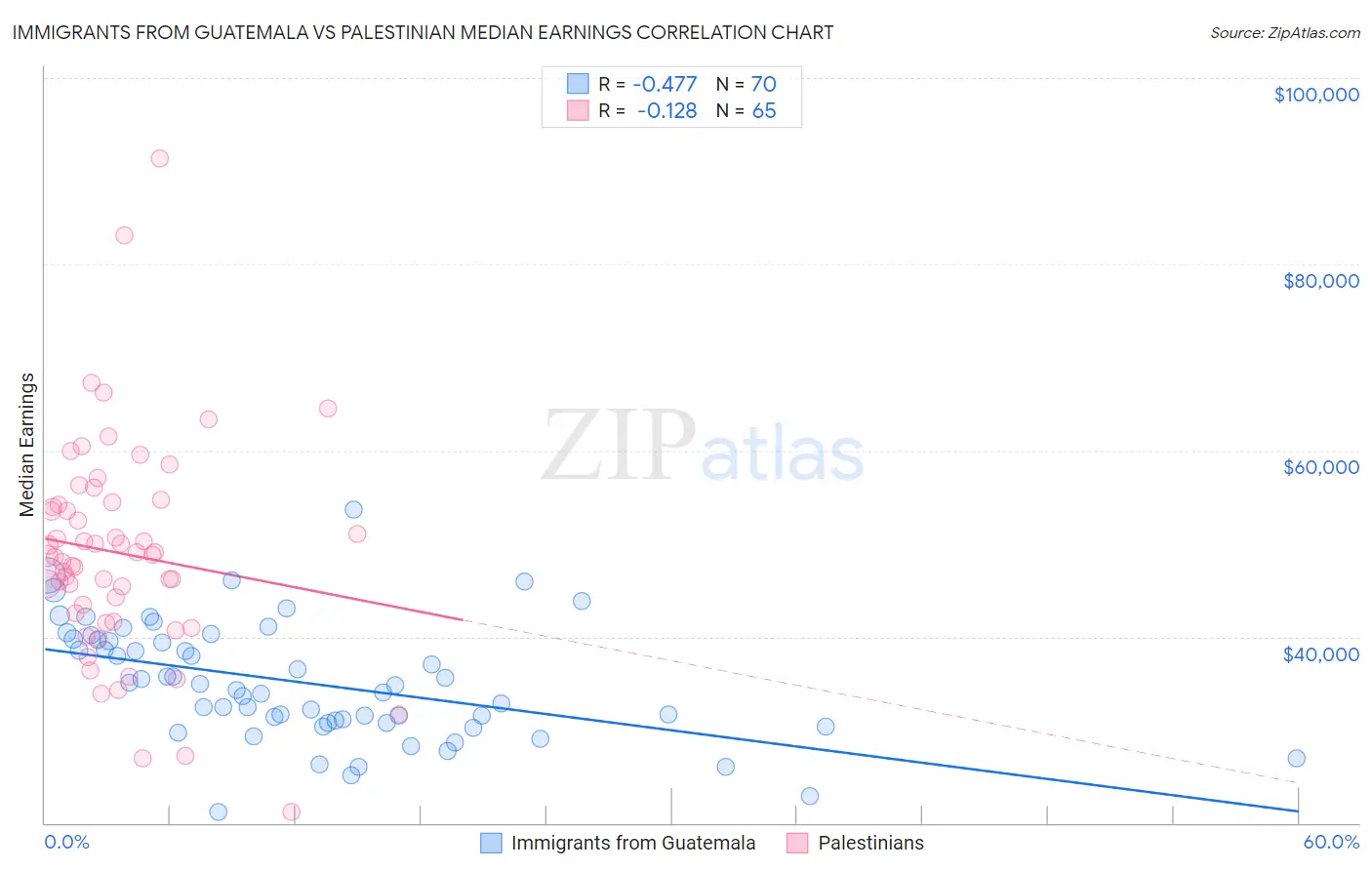 Immigrants from Guatemala vs Palestinian Median Earnings