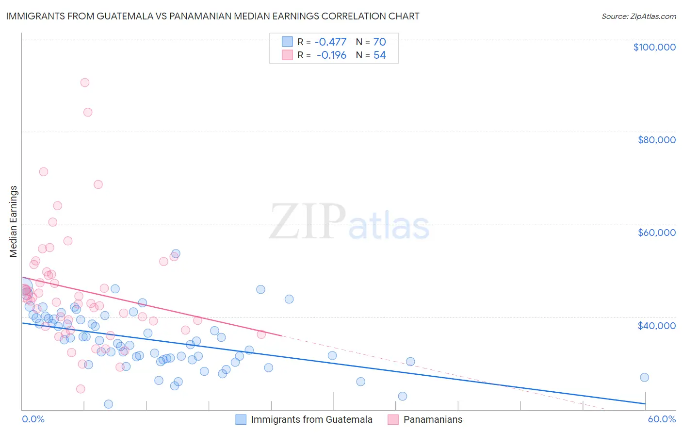 Immigrants from Guatemala vs Panamanian Median Earnings