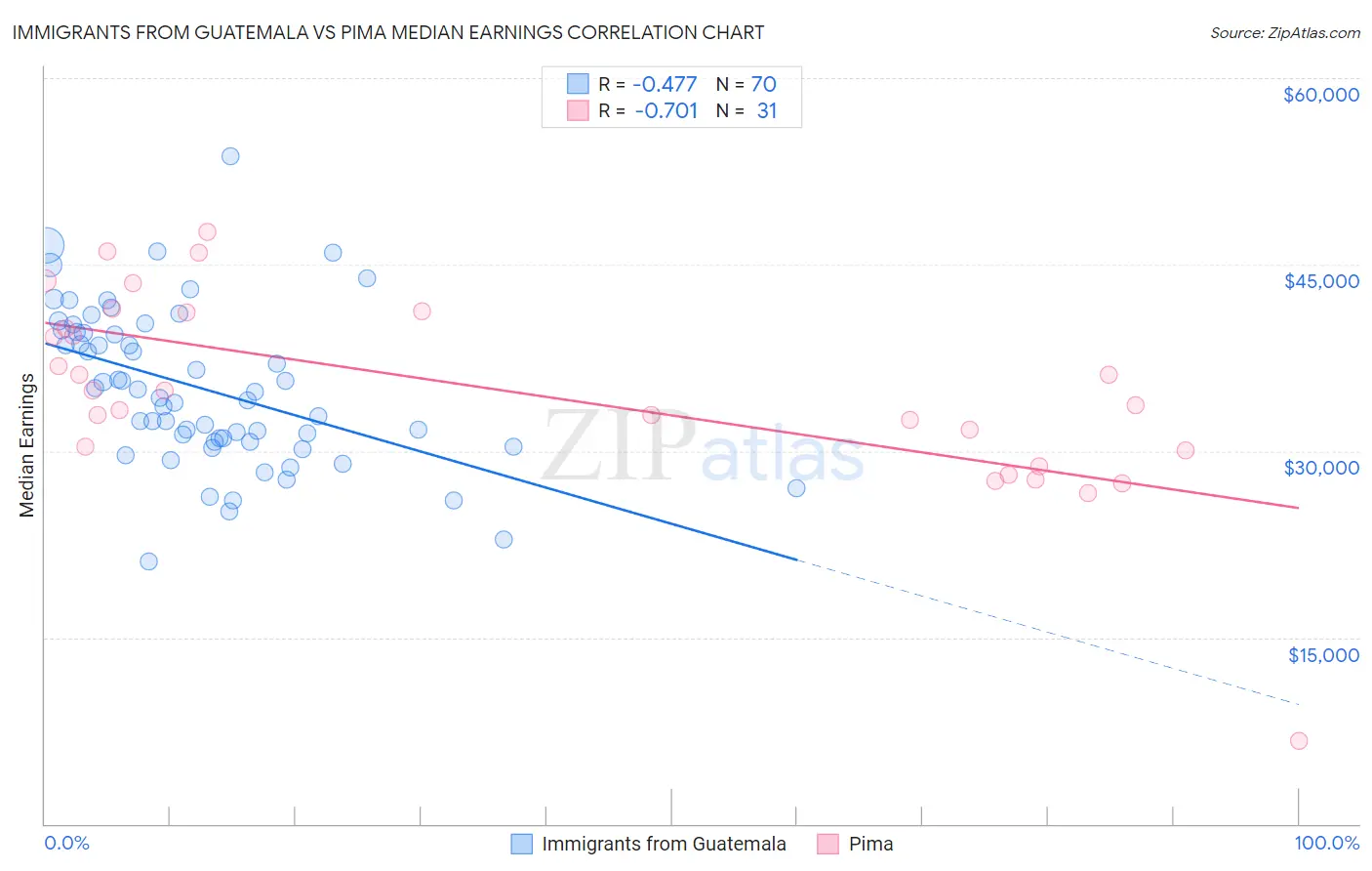 Immigrants from Guatemala vs Pima Median Earnings