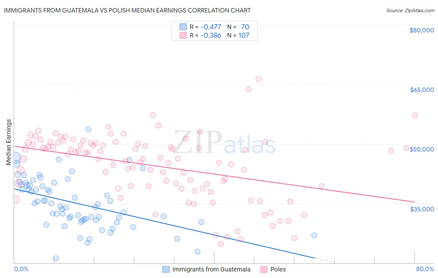 Immigrants from Guatemala vs Polish Median Earnings