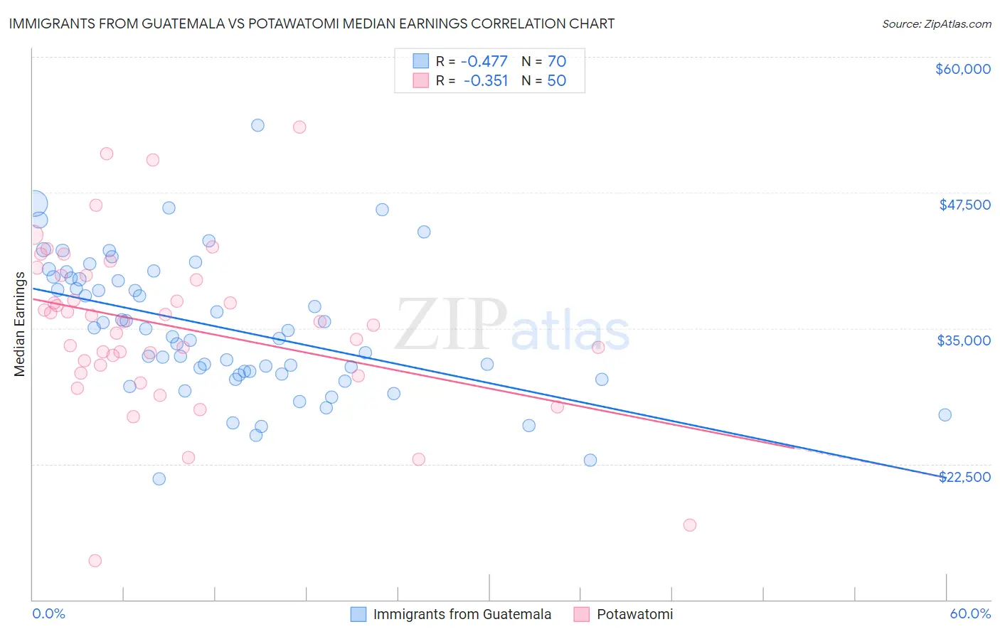 Immigrants from Guatemala vs Potawatomi Median Earnings