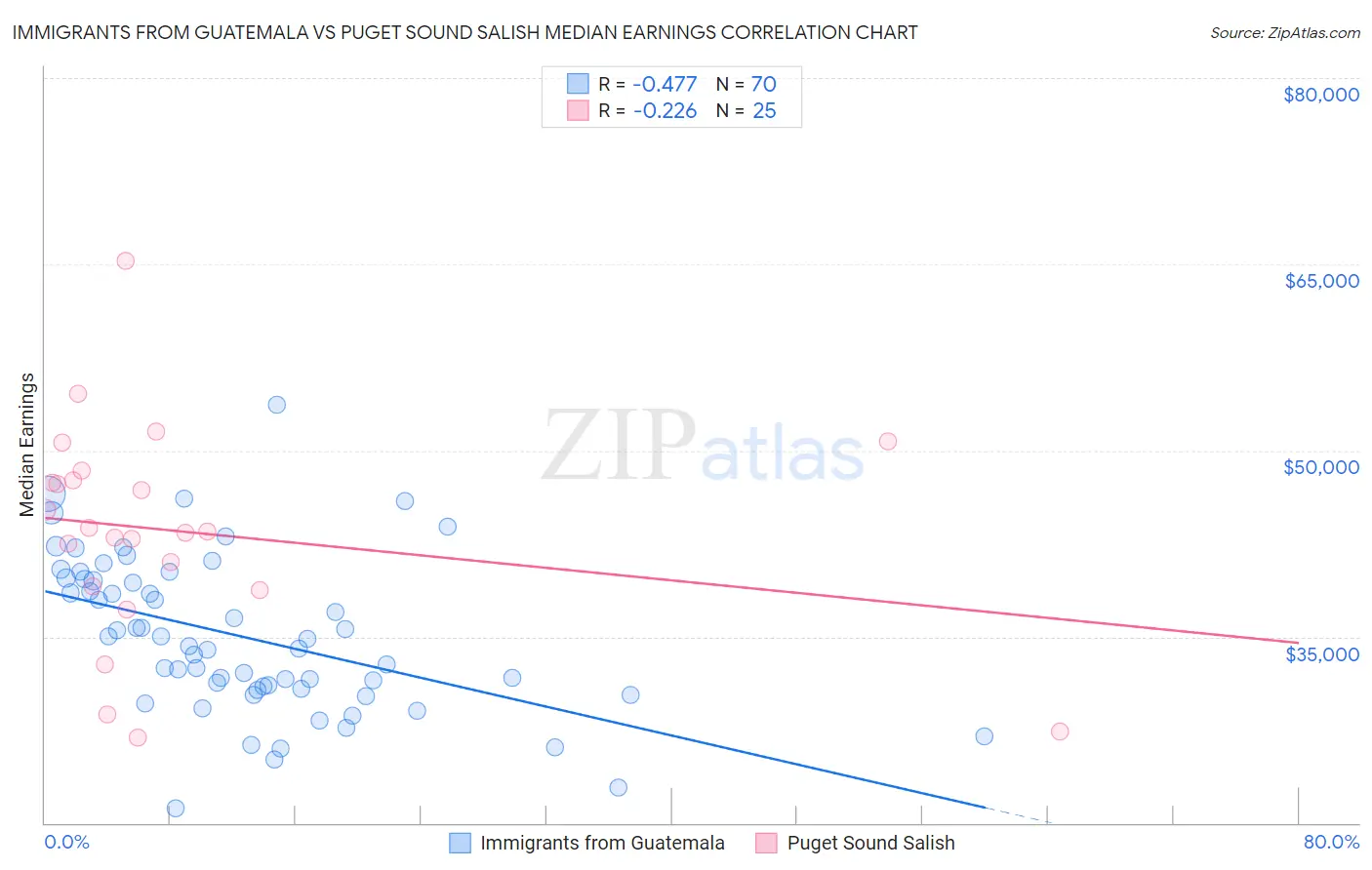 Immigrants from Guatemala vs Puget Sound Salish Median Earnings