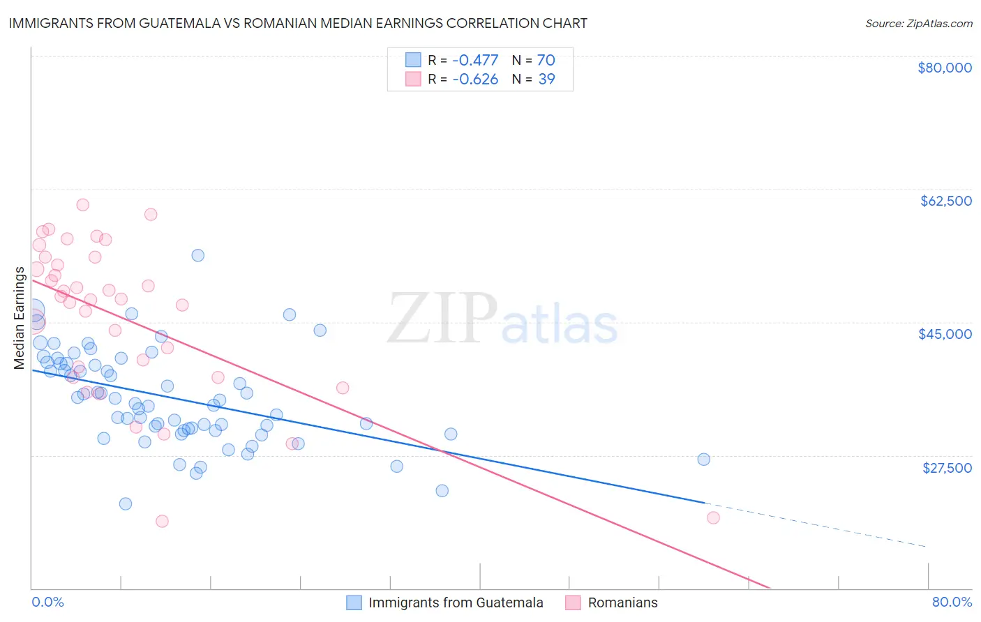 Immigrants from Guatemala vs Romanian Median Earnings