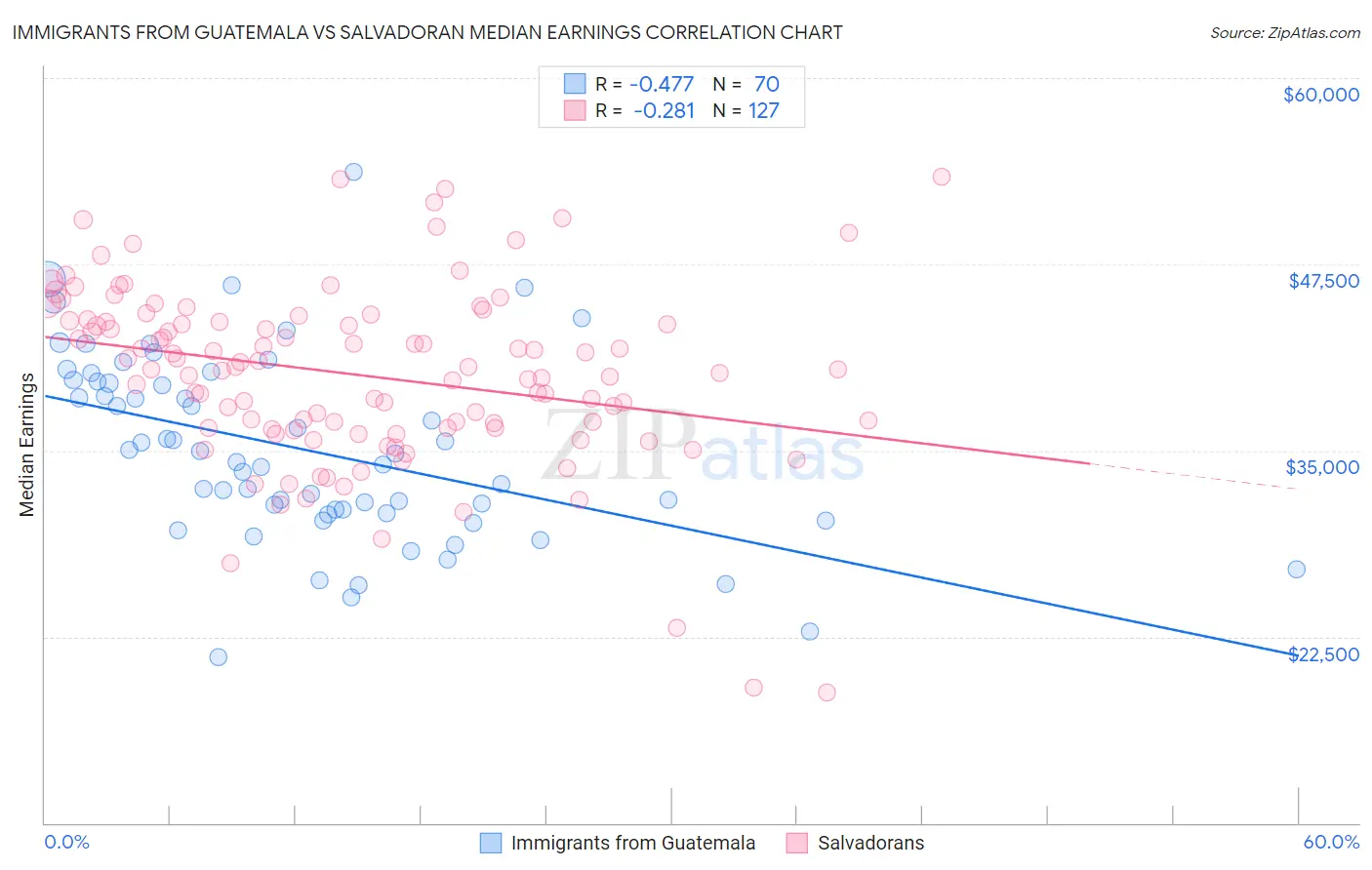 Immigrants from Guatemala vs Salvadoran Median Earnings