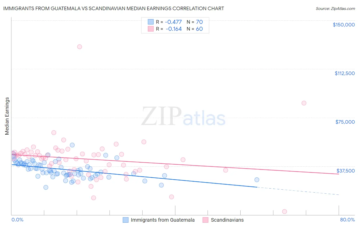Immigrants from Guatemala vs Scandinavian Median Earnings