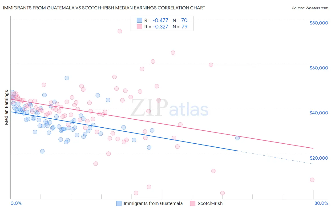 Immigrants from Guatemala vs Scotch-Irish Median Earnings