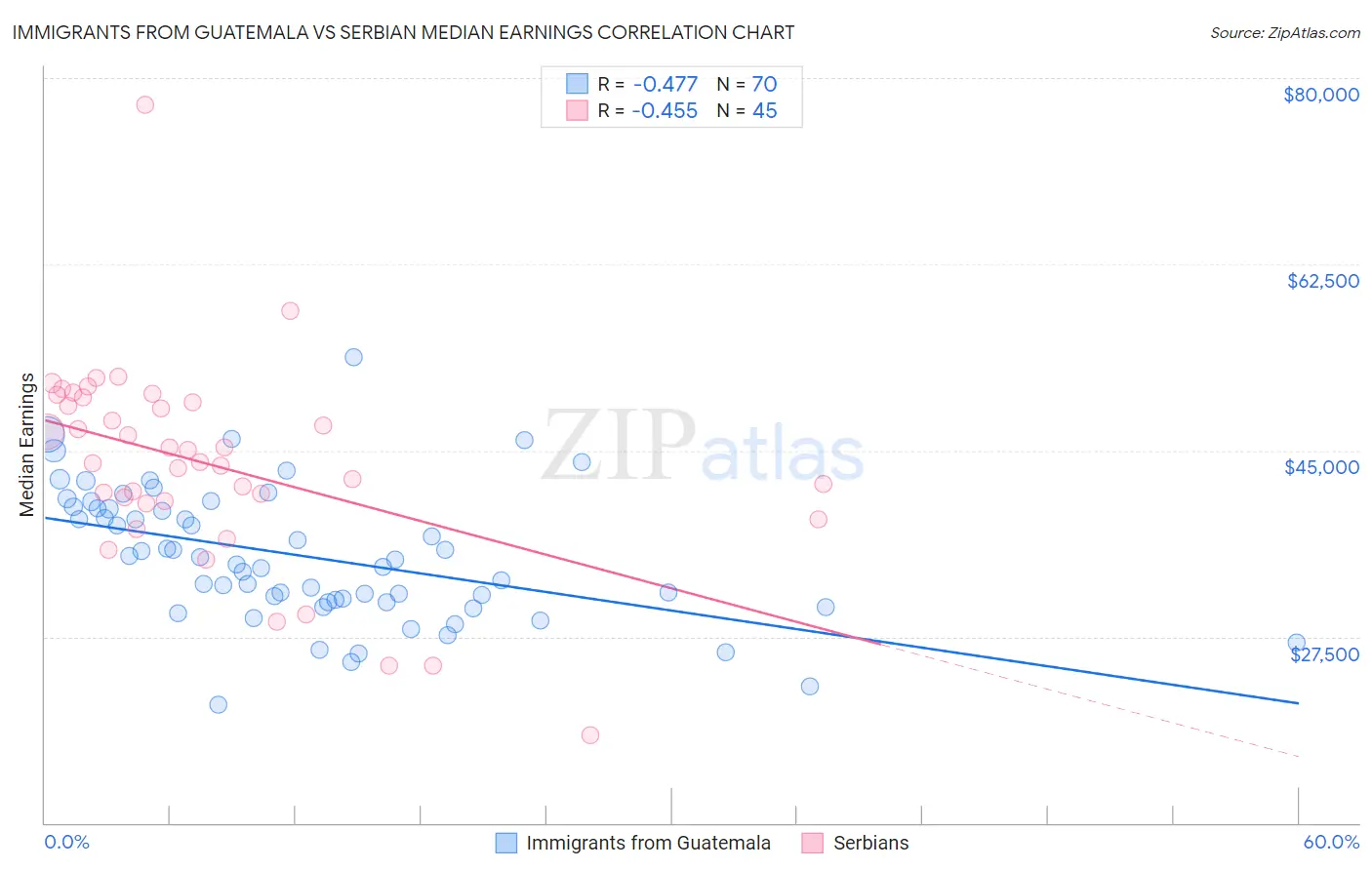 Immigrants from Guatemala vs Serbian Median Earnings