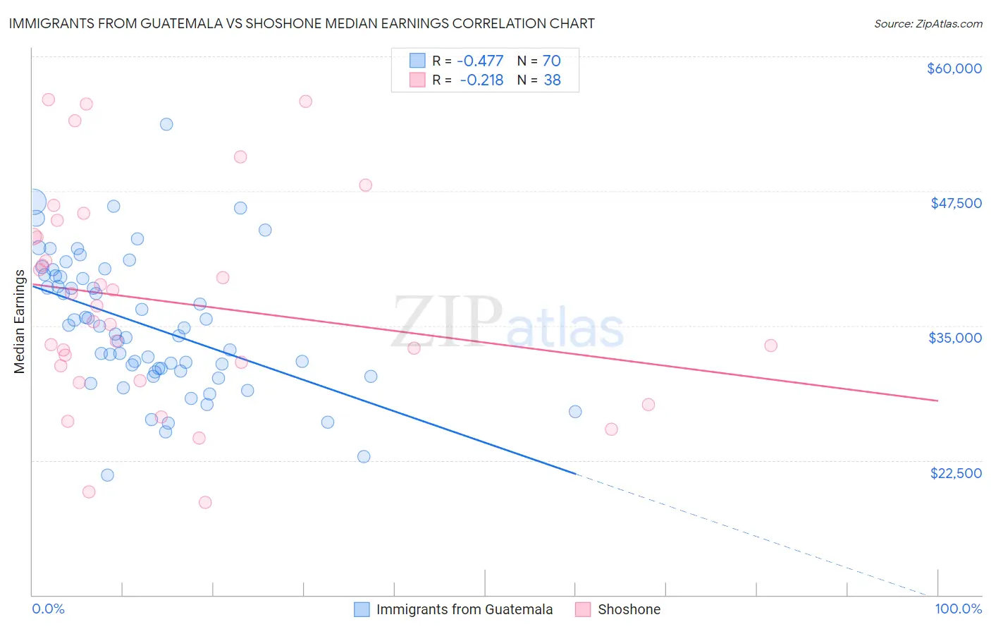 Immigrants from Guatemala vs Shoshone Median Earnings