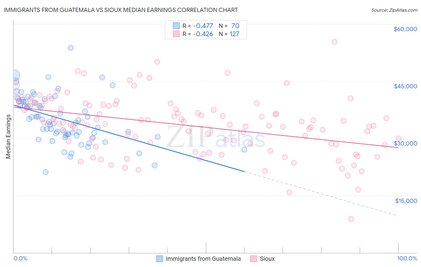 Immigrants from Guatemala vs Sioux Median Earnings