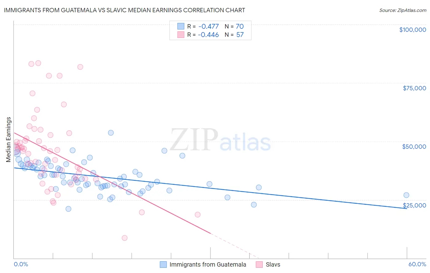 Immigrants from Guatemala vs Slavic Median Earnings