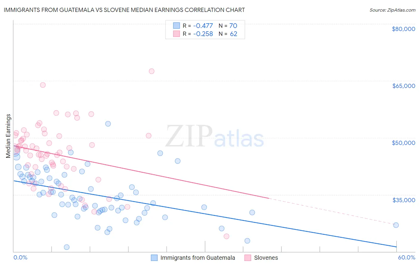 Immigrants from Guatemala vs Slovene Median Earnings