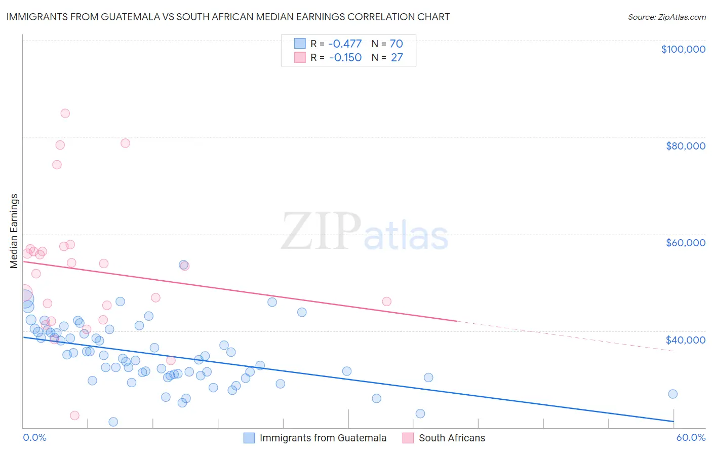 Immigrants from Guatemala vs South African Median Earnings