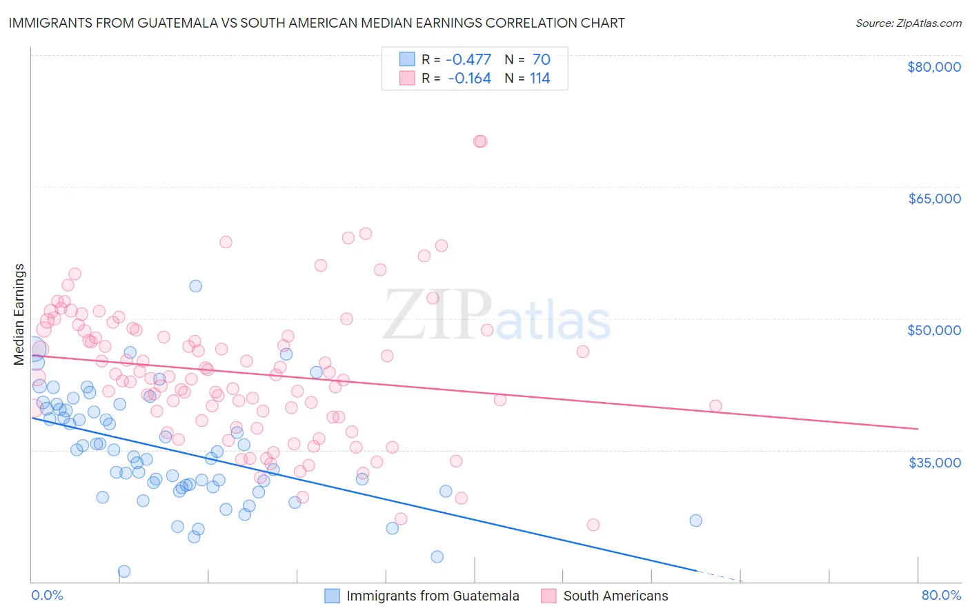 Immigrants from Guatemala vs South American Median Earnings