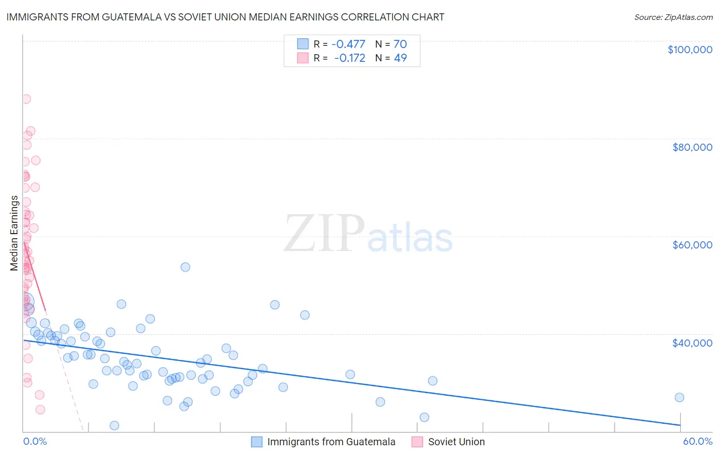 Immigrants from Guatemala vs Soviet Union Median Earnings