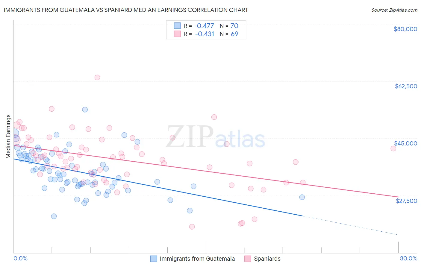 Immigrants from Guatemala vs Spaniard Median Earnings